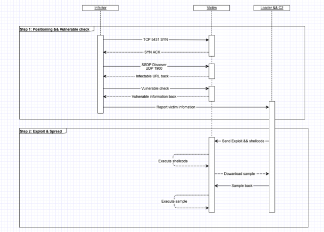 BCMUPnP_Hunter Infection process. 