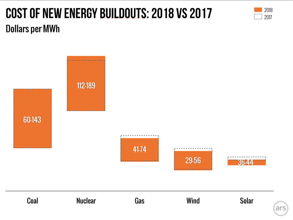 Wind wins, with solar coming in second. Coal is unchanged while nuclear got more expensive.