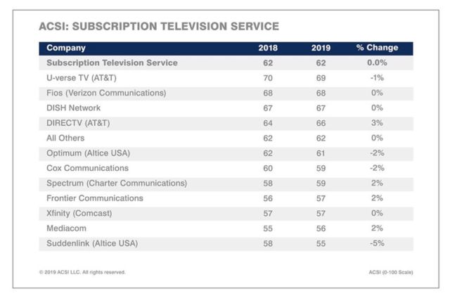 The ACSI's subscription-television service ranking for 2019.