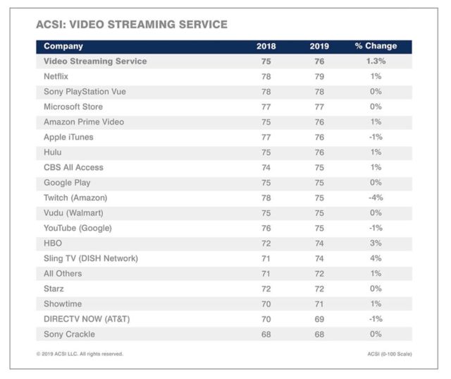 The ACSI's video-streaming service ranking for 2019.