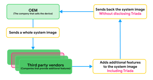 Production process with a third party used by affected manufacturers.