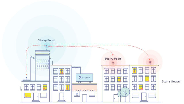 Illustration of Starry antennas on buildings.