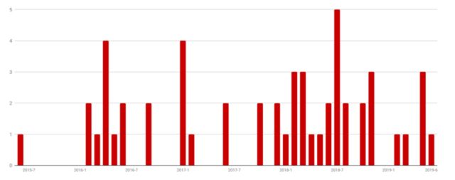 Signing dates of Monokle samples.