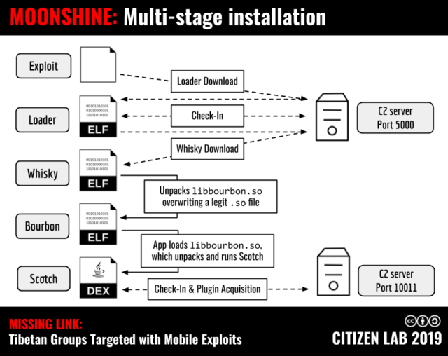 The multistage installation of Moonshine.