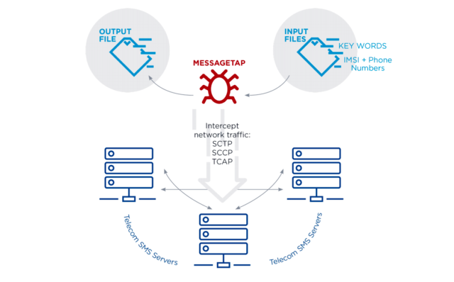 An overview of Messagetap.