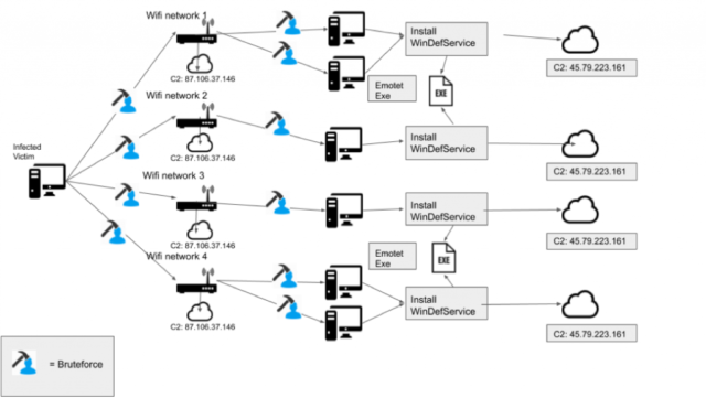 An overview of Emotet's newly discovered Wi-Fi spreader.